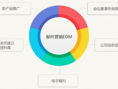 做好EDM郵件營銷核心技巧，低成本提升產(chǎn)品銷量
