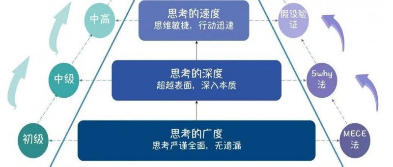 高手的邏輯思考能力是如何進階和躍遷的？就這4個方面