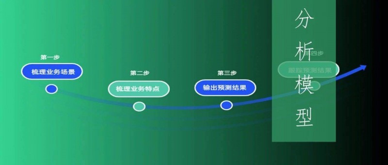 這是我見過最好用的業(yè)務預測模型