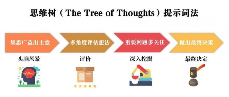 提示詞工程100問(wèn) chatGPT提示詞構(gòu)建方法 思維樹(shù)（2）