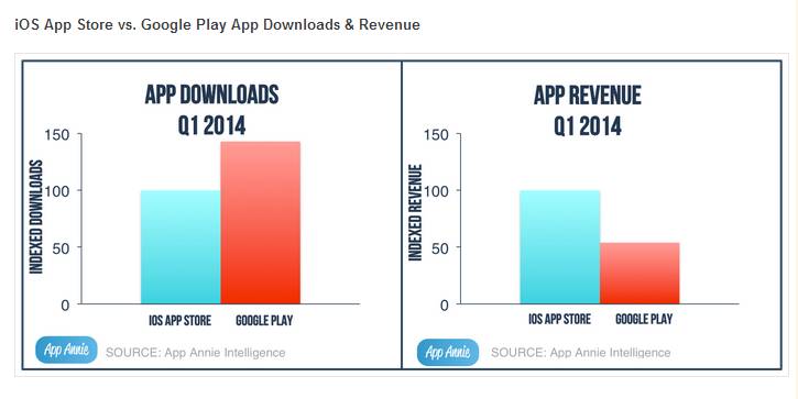 AppAnnie Q1報(bào)告 中國是應(yīng)用商店增長的關(guān)鍵 同比增長70