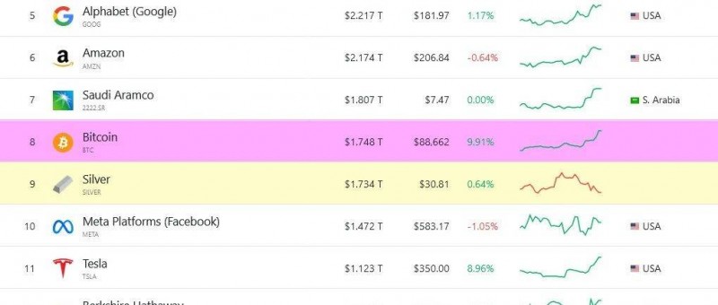 加密貨幣市值創(chuàng) 3.12 萬億美元歷史新高，牛市持續(xù)進行