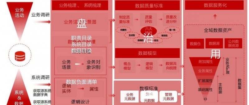 數(shù)據(jù)治理與數(shù)據(jù)指標(biāo)庫規(guī)劃指南