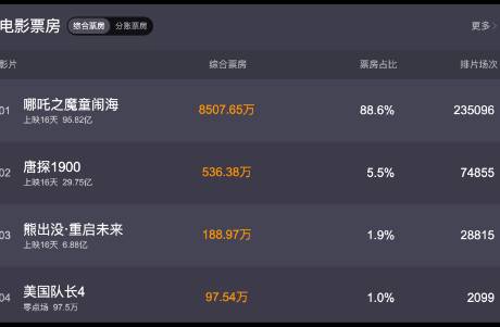 《哪吒2》票房超95億！光線傳媒，暴漲153