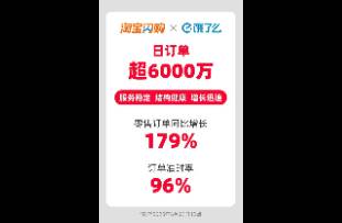 日訂單6000萬！淘寶閃購、餓了么再次實現(xiàn)新突破！