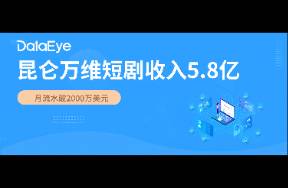 昆侖萬維半年報(bào) 短劇收入5.8億元